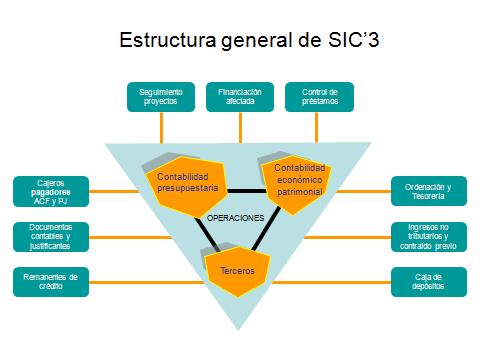 Estructura general de SIC'3