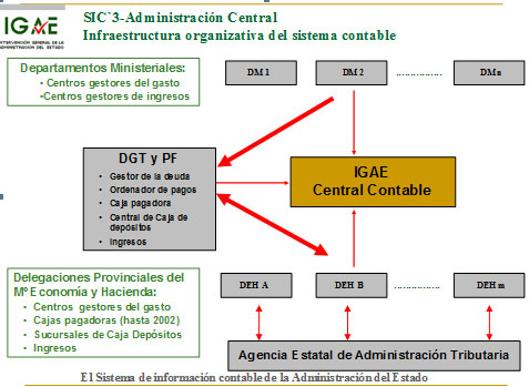 SIC'3-Administración Central. Infraestructura organizativa del sistema contable